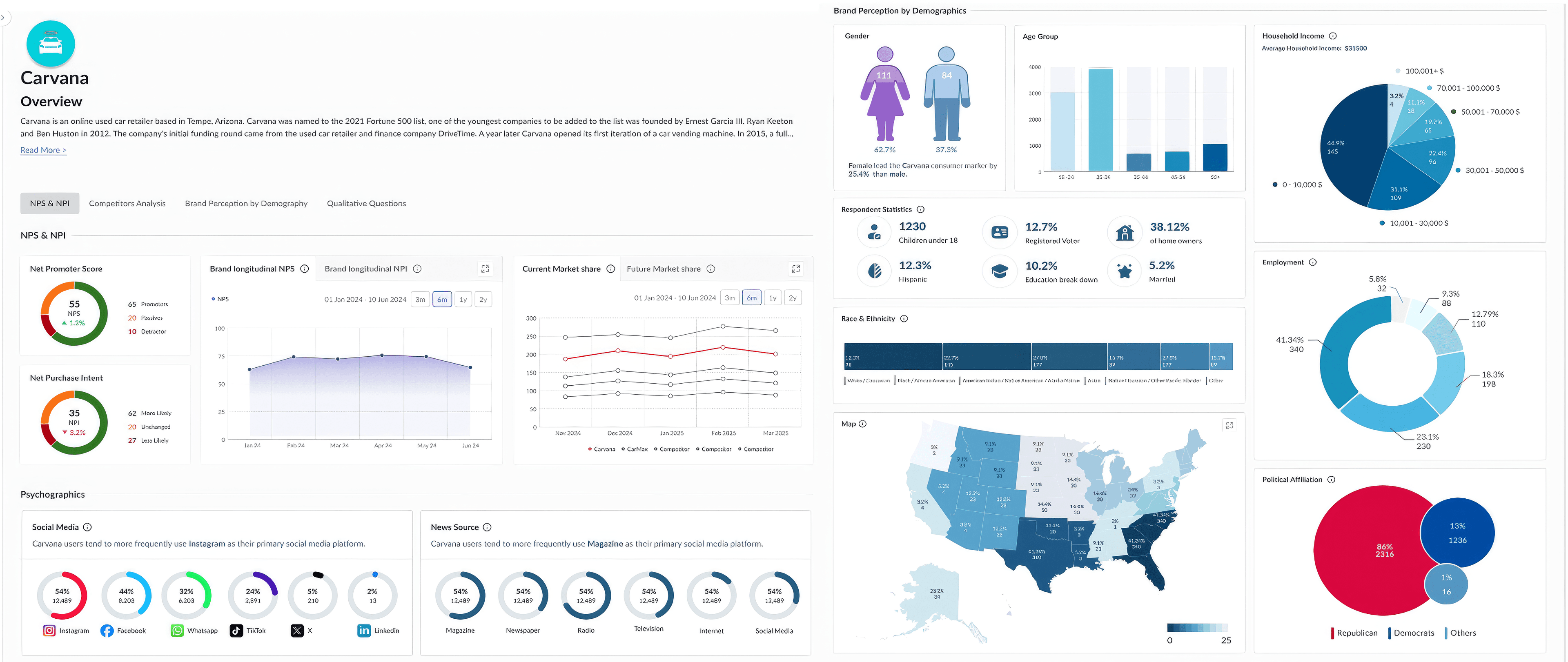 Custom studies dashboard