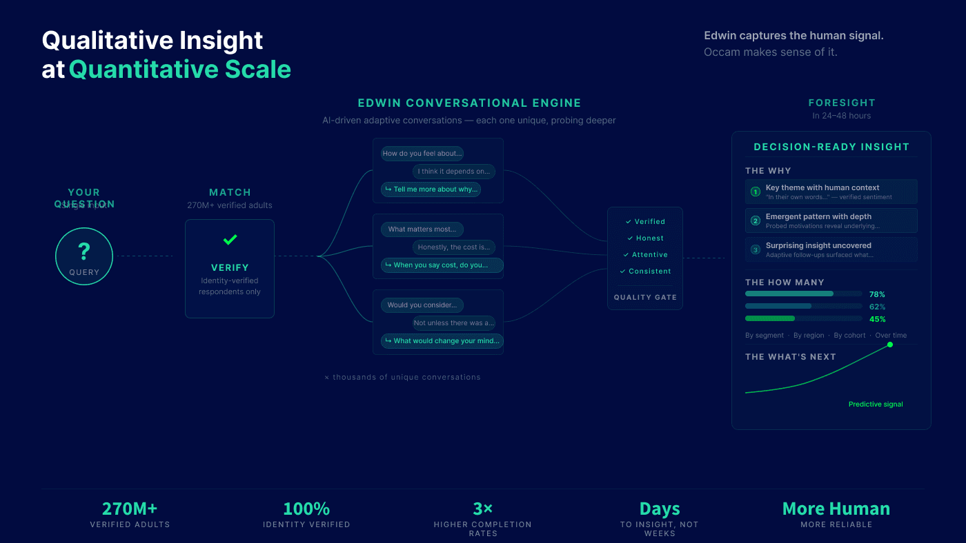 Conversational studies chart