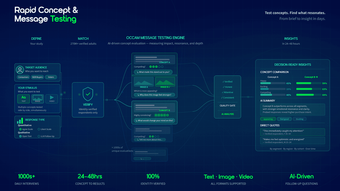 Concept and content testing chart