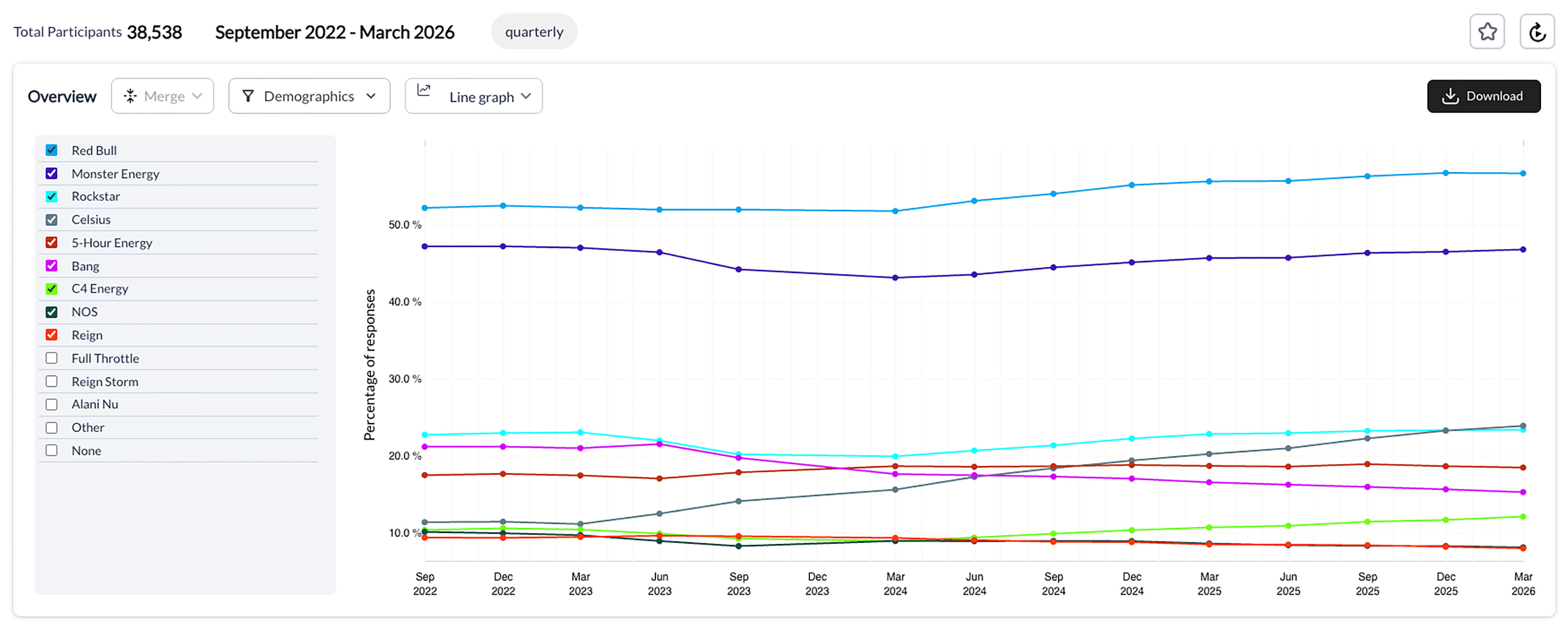 Longitudinal trend tracking chart