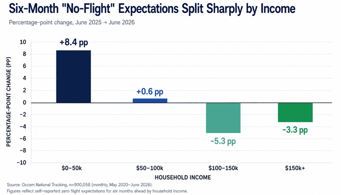 America’s Widening Travel Gap: Expected Air Travel Outlook Splinters by Income