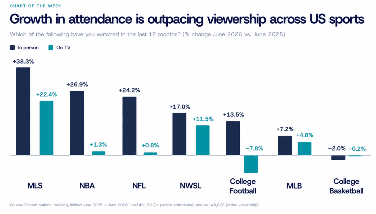 Soccer’s Rise: Major League Soccer Outpacing other Sports in Growth