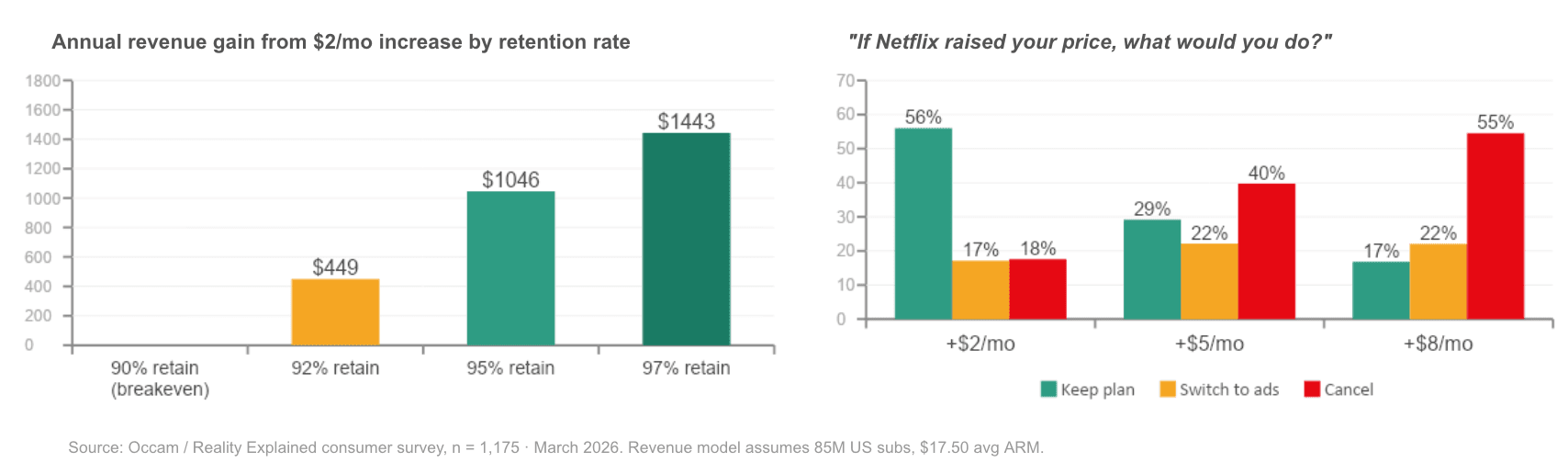 Netflix's $2 price hike: the math says Wall Street is right