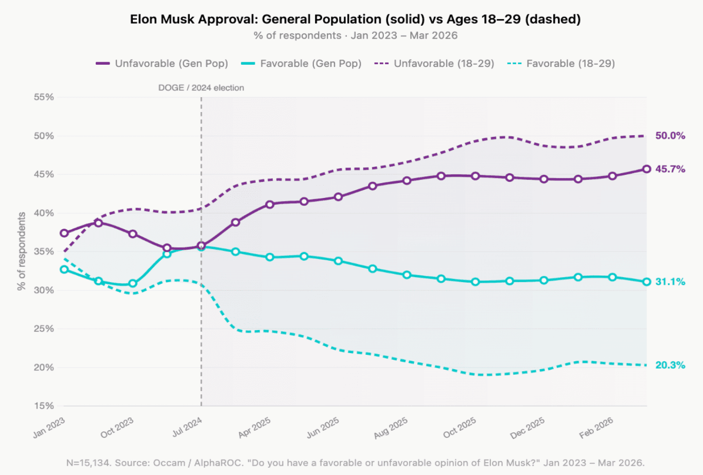 Young Americans are turning against Elon Musk