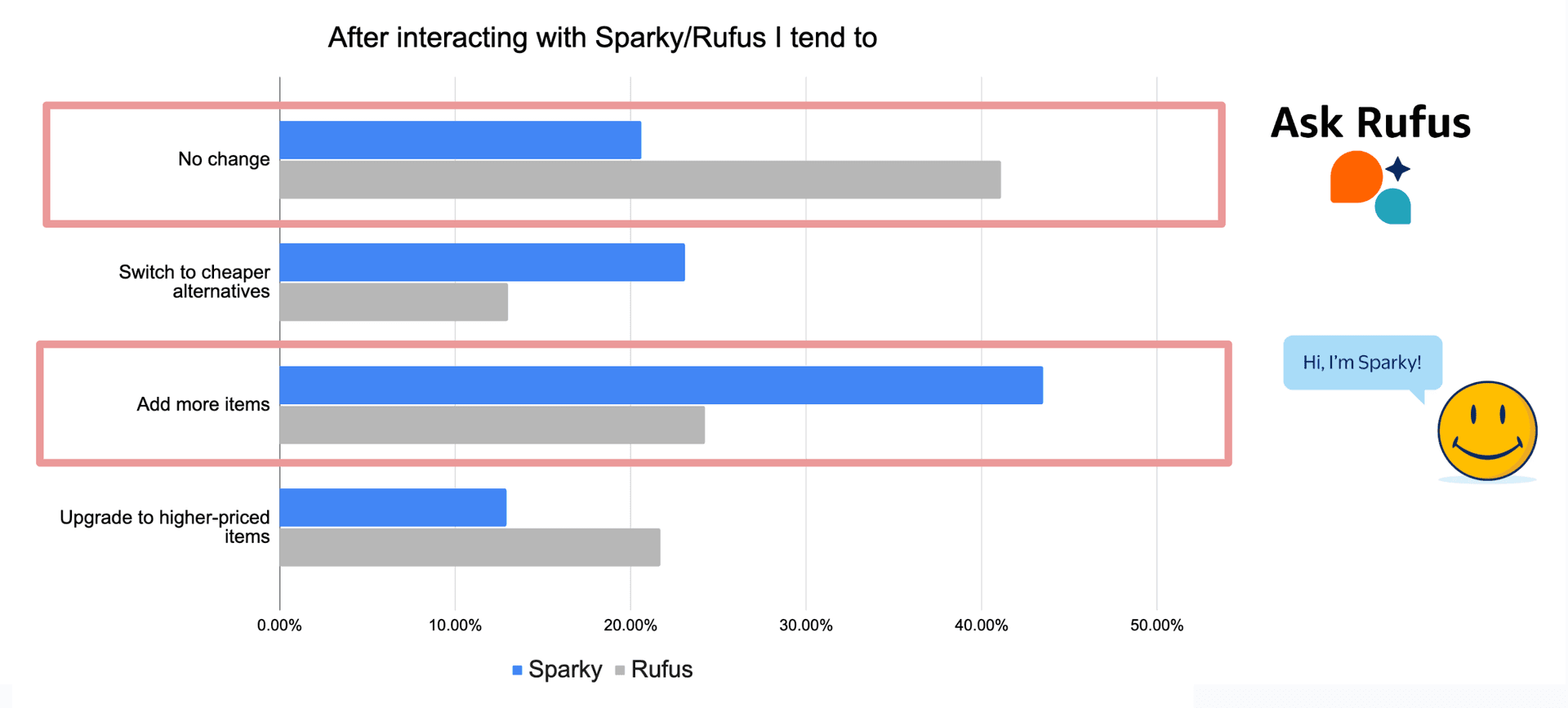 Sparky sparks bigger baskets at Walmart