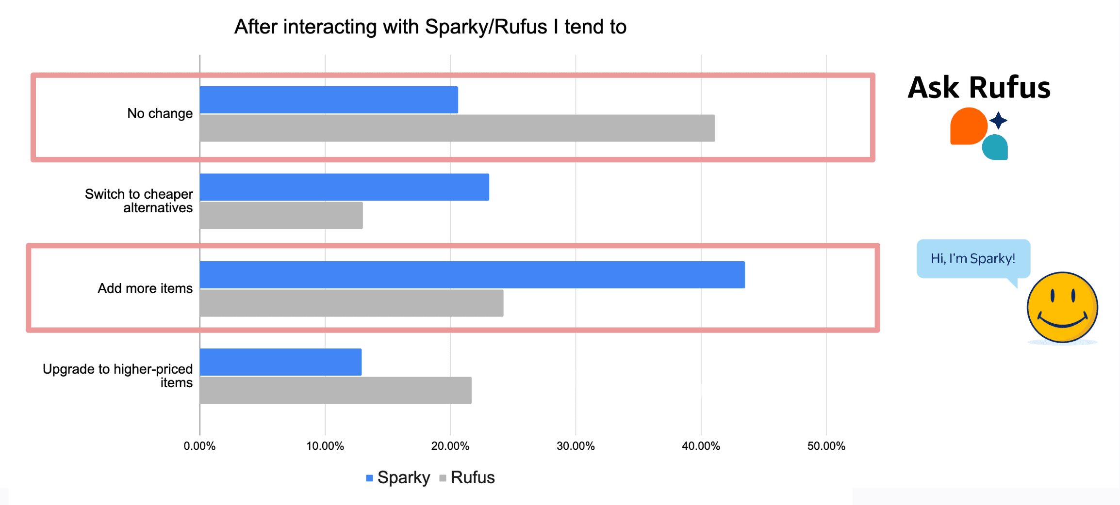 Sparky sparks bigger baskets at Walmart
