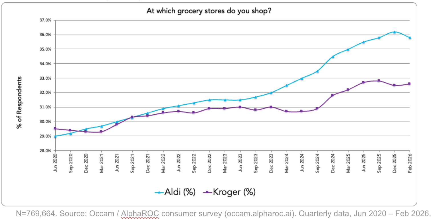 Aldi is winning the grocery wars