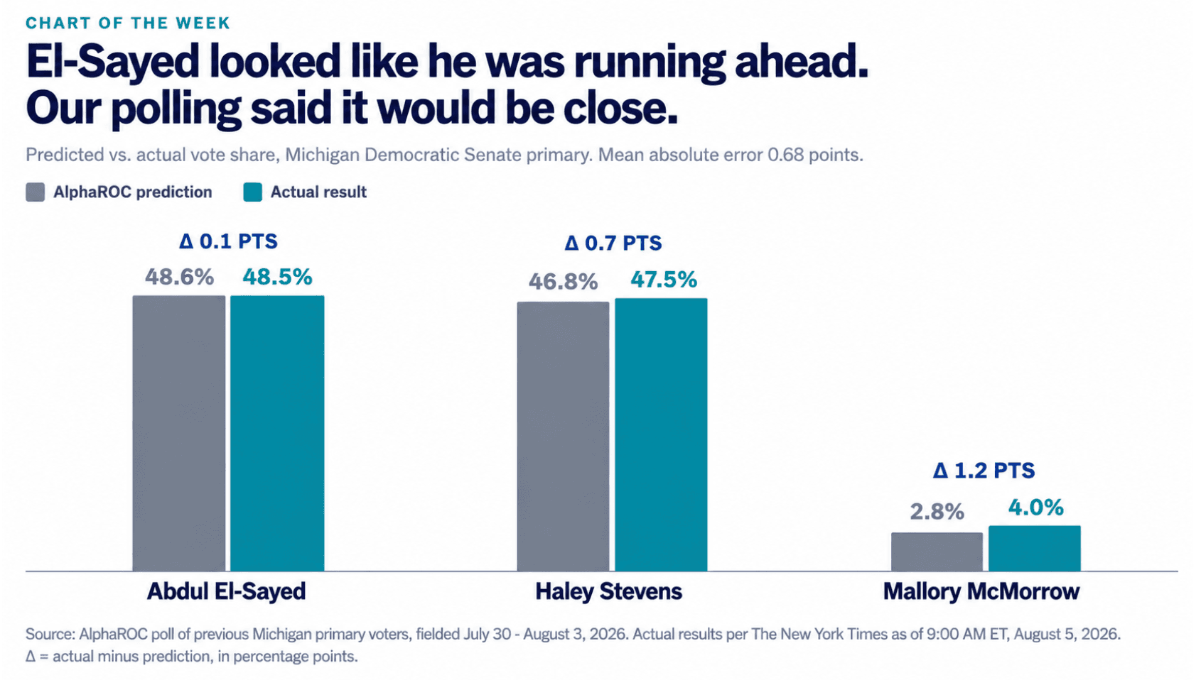 El-Sayed looked like he was running ahead. AlphaROC polling said it would be close – days ahead of the vote