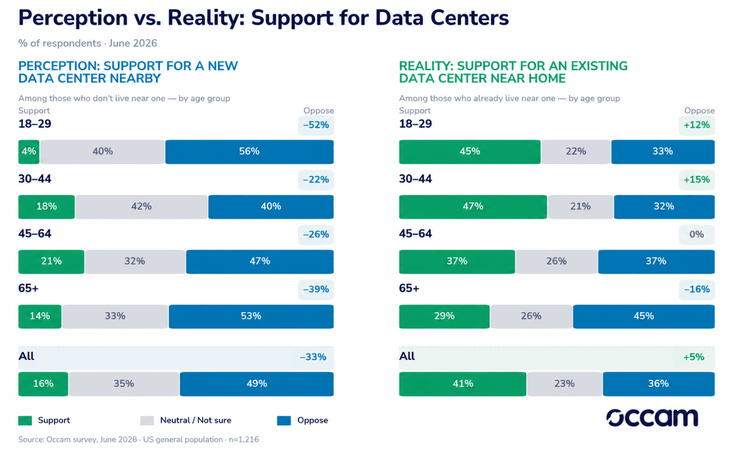 Fear vs. Reality: How Living Near a Data Center Shifts Public Opinion