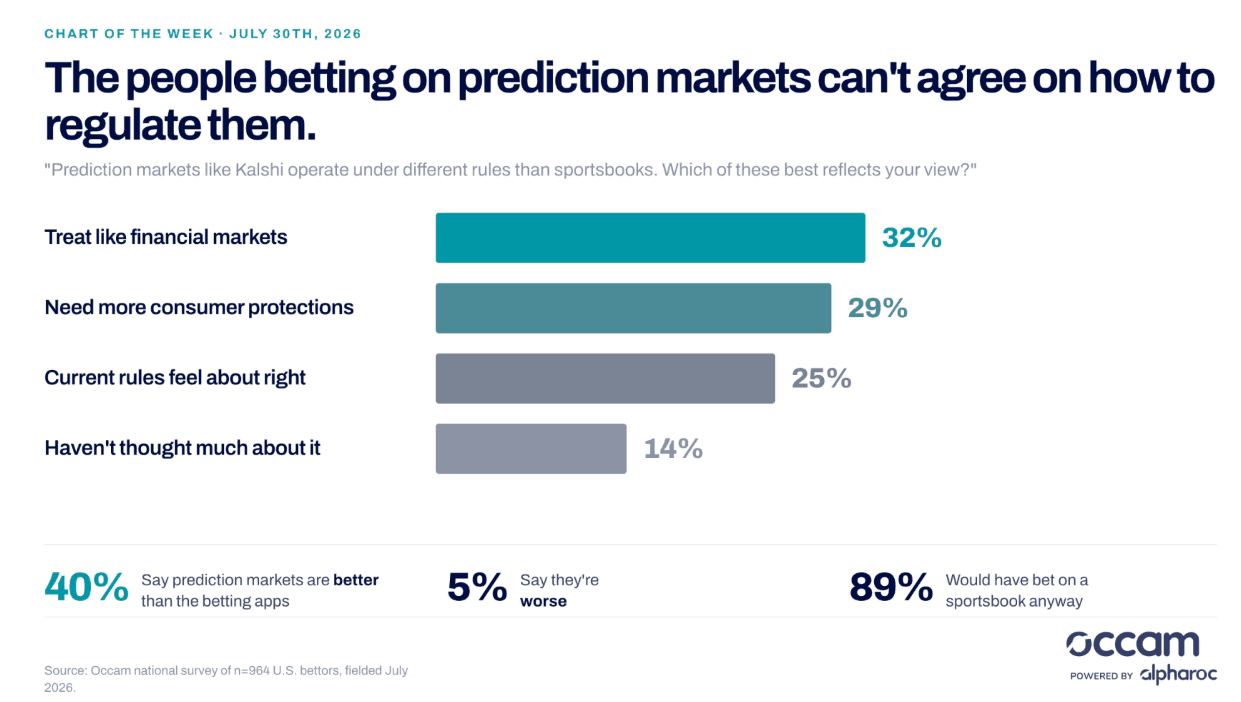 Users Love Prediction Markets. They Still Can't Agree How to Regulate Them