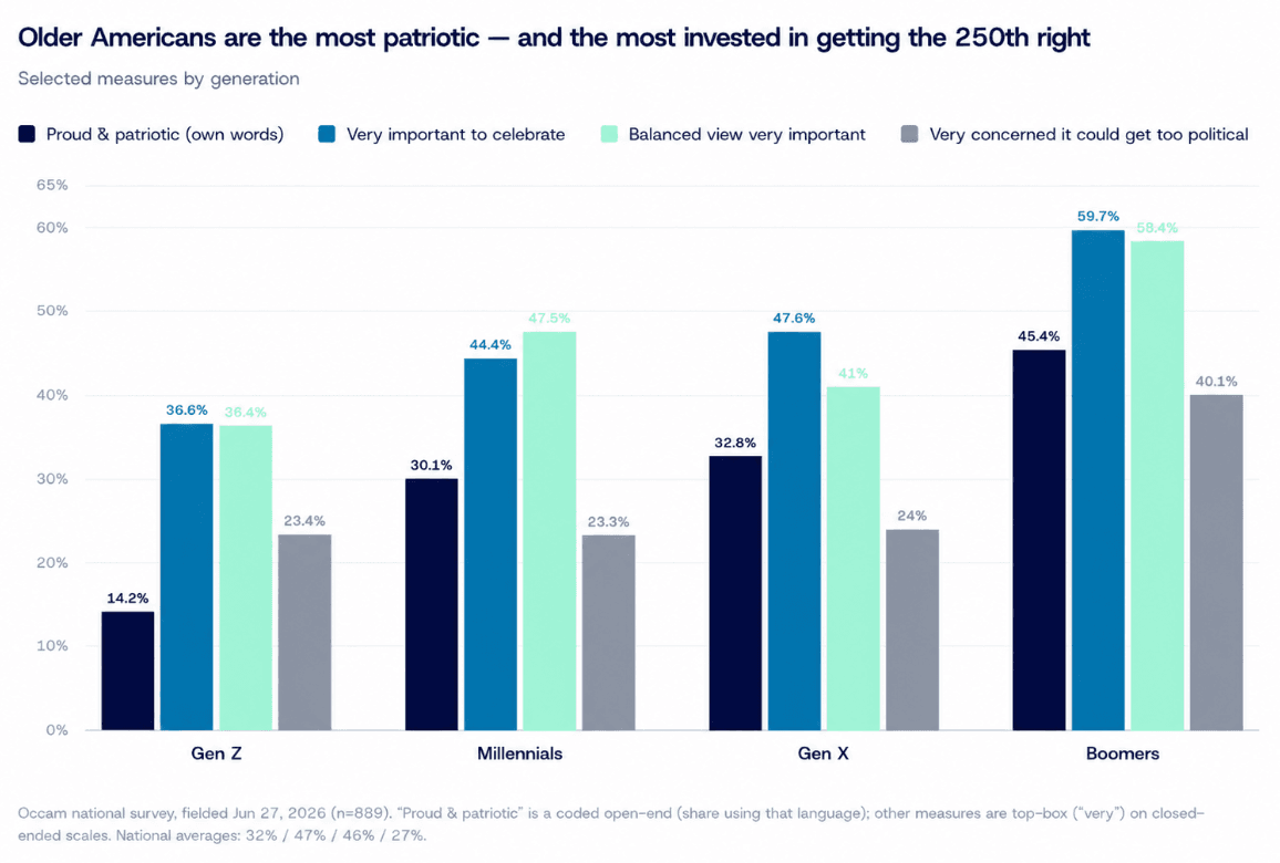 The generation most eager to celebrate the 250th is also the most worried about it