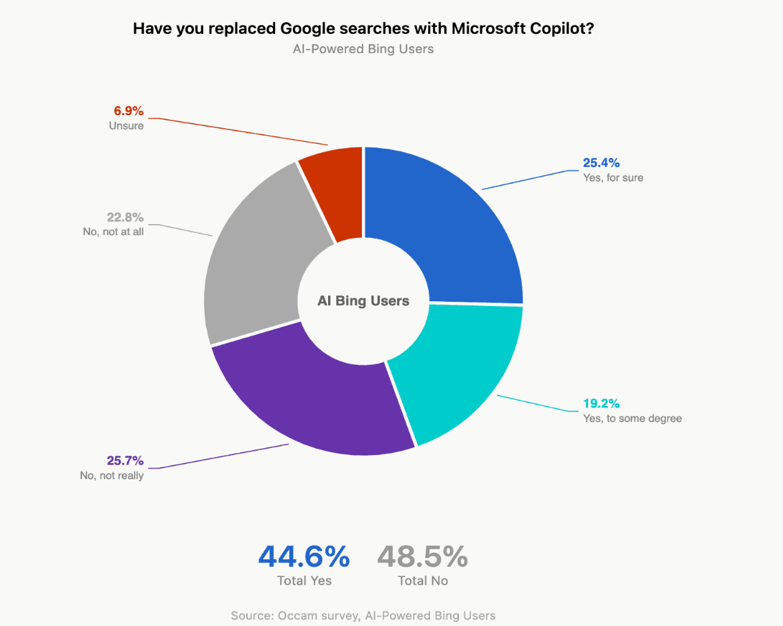 Copilot reached 20 million seats — its own users are replacing Google less than they were
