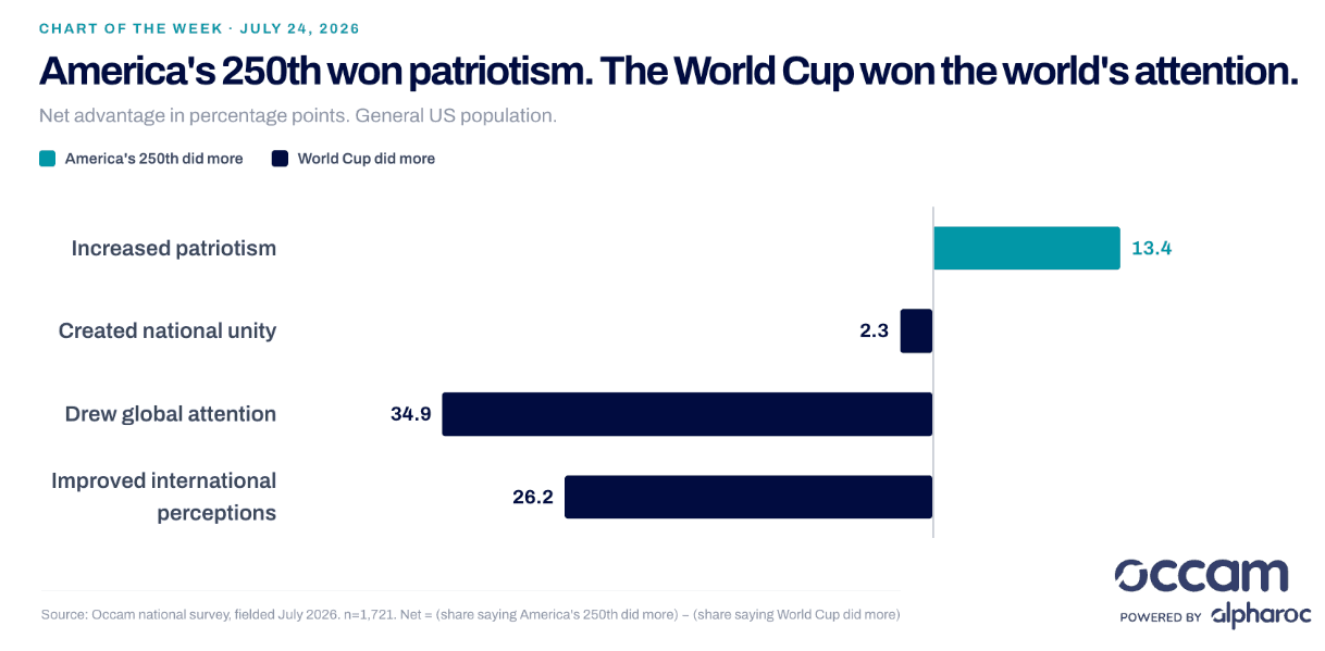 The World Cup outshone America's own 250th birthday, with one telling exception.