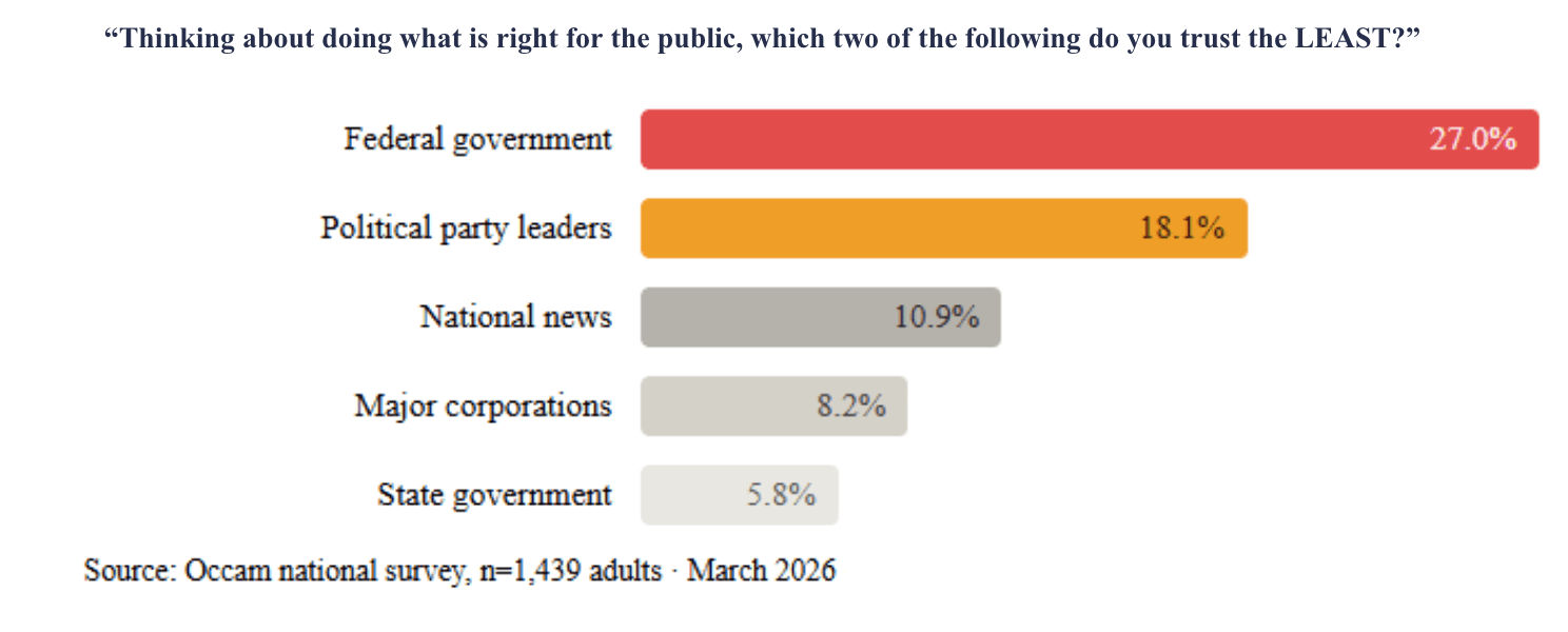 The federal government is the least trusted institution in America