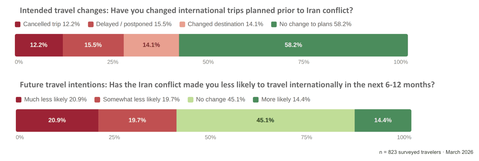 War Jitters, Not Travel Freeze