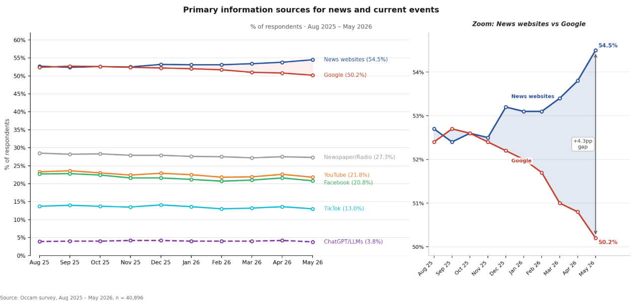 The search detour is ending — people are heading straight to news again