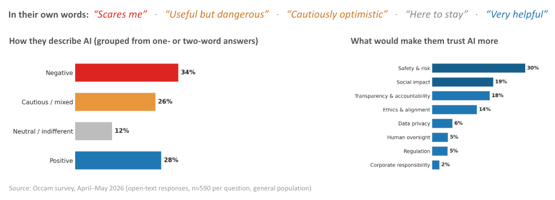 Americans are adopting AI faster than they trust it