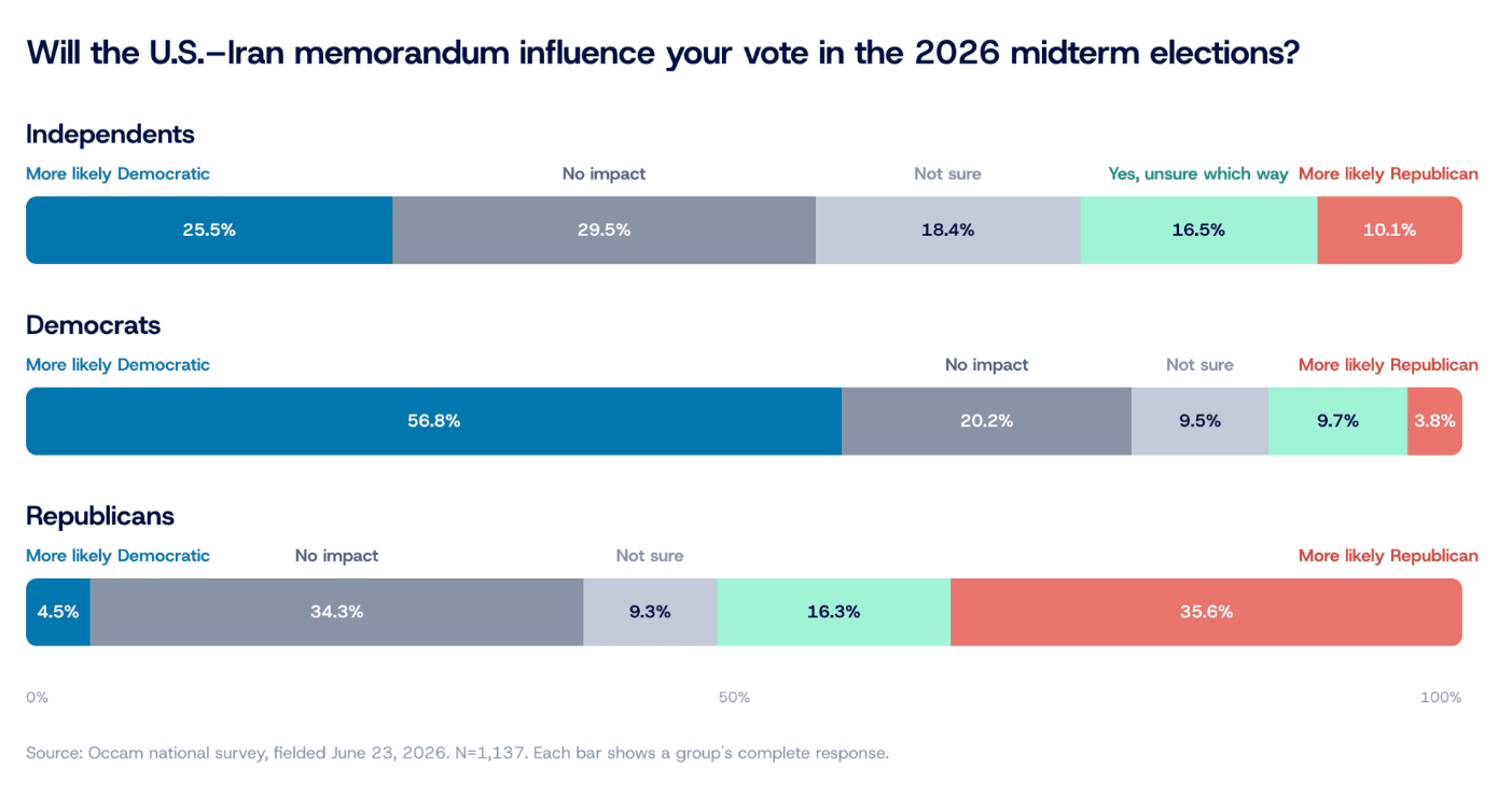 Independents remain skeptical about Iran War Deal – and it's making them turn away from Republicans in the Midterms